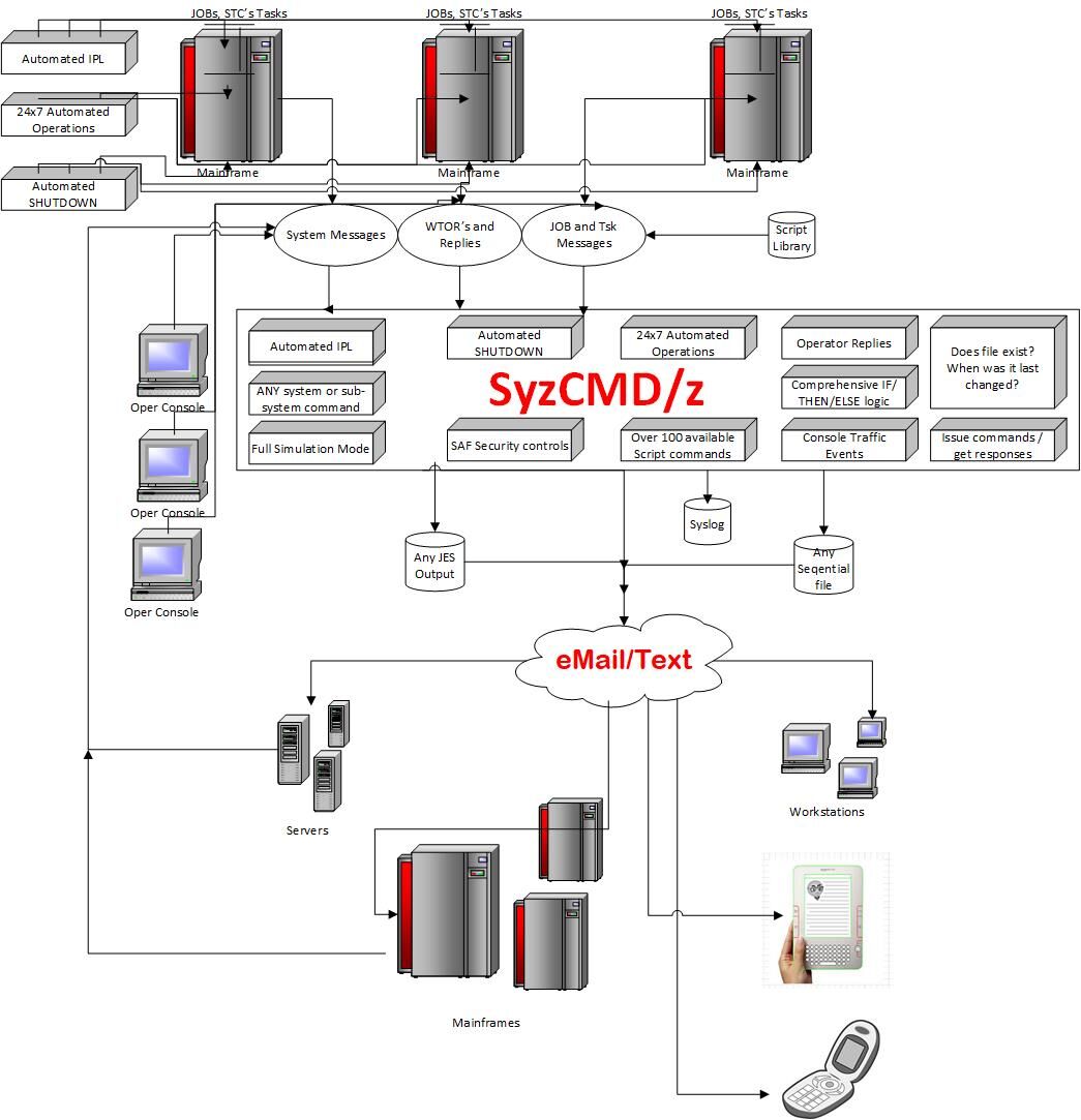 Command automation for z/OS