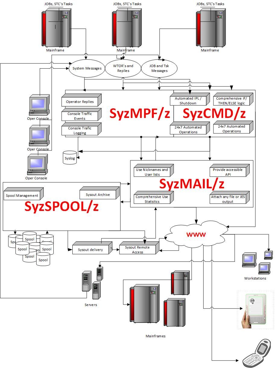Automated notifications for mainframe operations