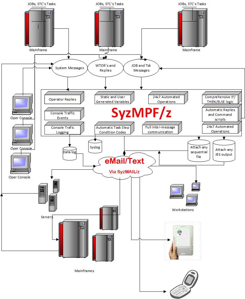 Console message automation on z/OS