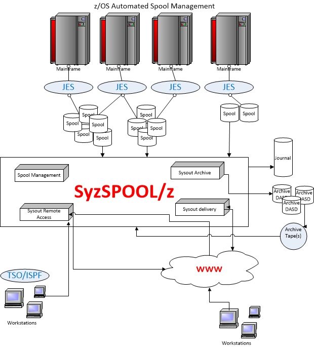 JES2 spool management